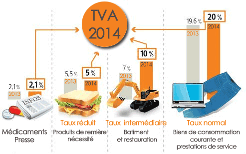 L'assistant de TVA dans les logiciels « Api »